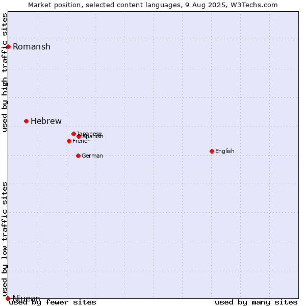 Market position of Hebrew vs. Romansh vs. Niuean