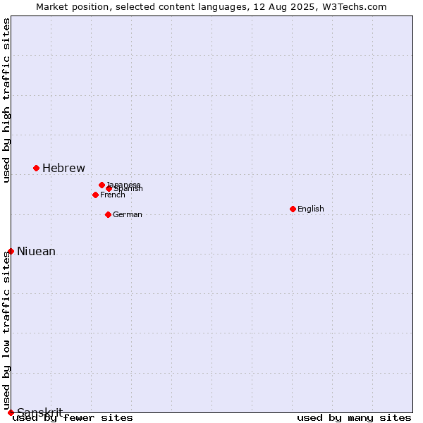 Market position of Hebrew vs. Niuean vs. Sanskrit