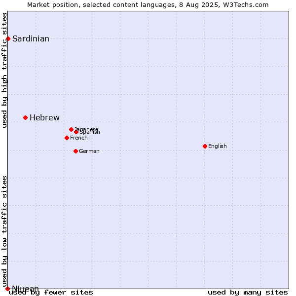 Market position of Hebrew vs. Niuean vs. Sardinian