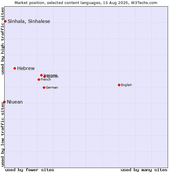 Market position of Hebrew vs. Sinhala, Sinhalese vs. Niuean