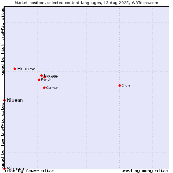 Market position of Hebrew vs. Niuean vs. Samoan