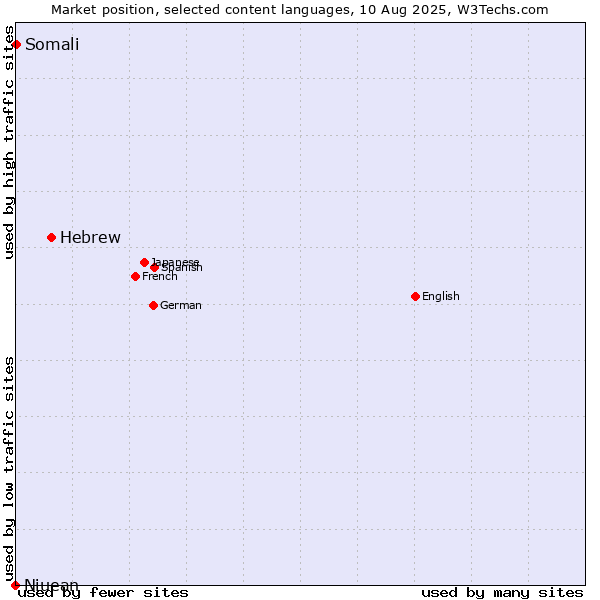 Market position of Hebrew vs. Somali vs. Niuean