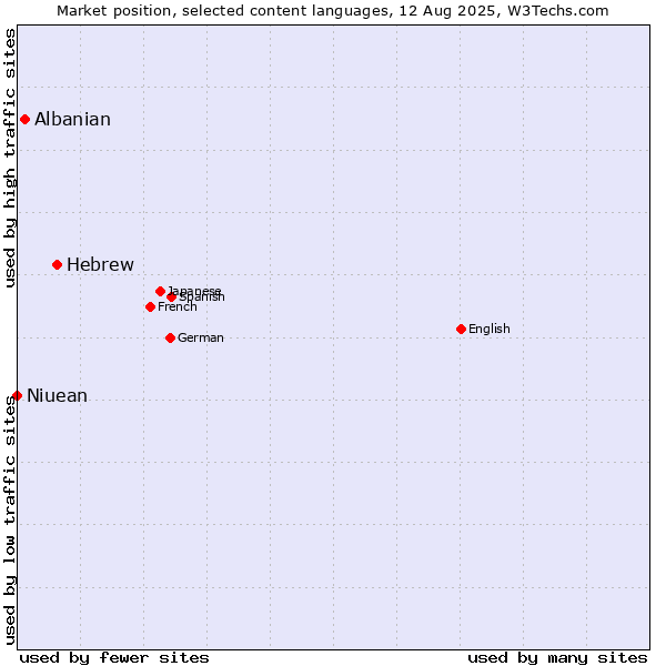 Market position of Hebrew vs. Albanian vs. Niuean