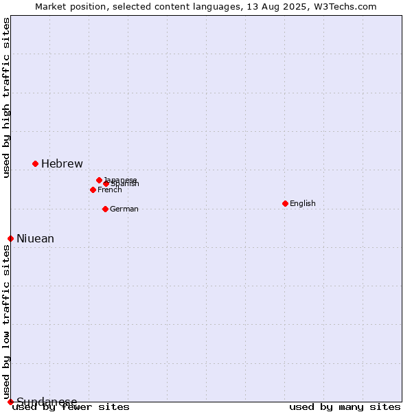 Market position of Hebrew vs. Niuean vs. Sundanese