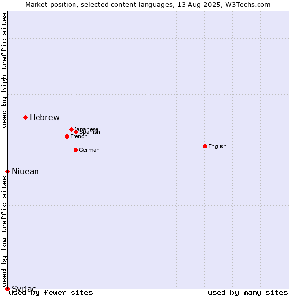 Market position of Hebrew vs. Niuean vs. Syriac