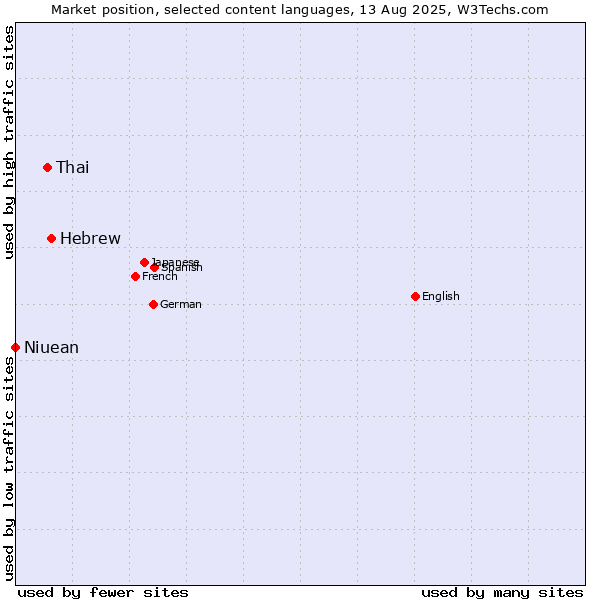 Market position of Hebrew vs. Thai vs. Niuean
