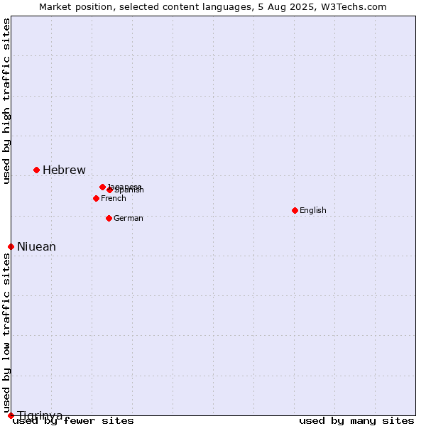 Market position of Hebrew vs. Niuean vs. Tigrinya