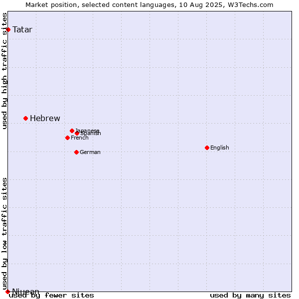 Market position of Hebrew vs. Tatar vs. Niuean