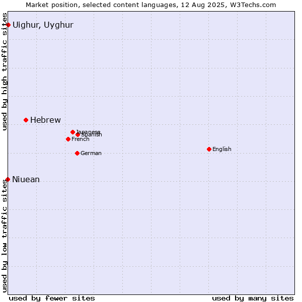 Market position of Hebrew vs. Uighur, Uyghur vs. Niuean