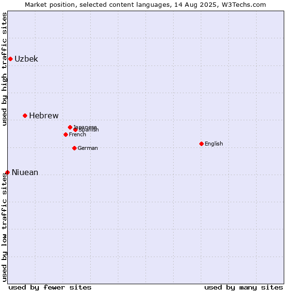 Market position of Hebrew vs. Uzbek vs. Niuean