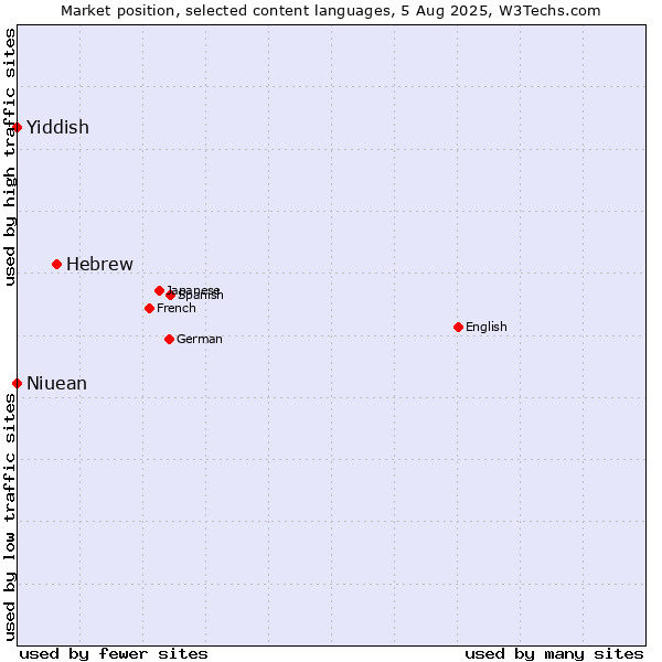 Market position of Hebrew vs. Niuean vs. Yiddish