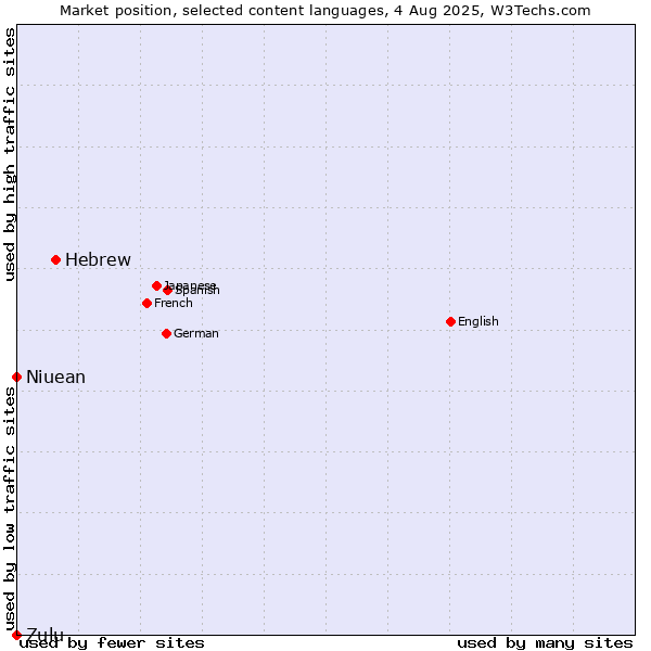 Market position of Hebrew vs. Niuean vs. Zulu