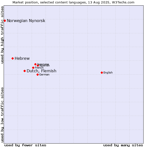 Market position of Dutch, Flemish vs. Hebrew vs. Norwegian Nynorsk