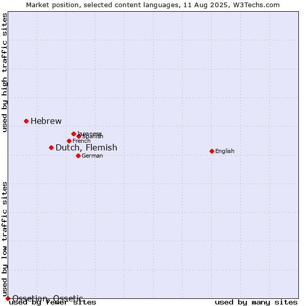 Market position of Dutch, Flemish vs. Hebrew vs. Ossetian, Ossetic