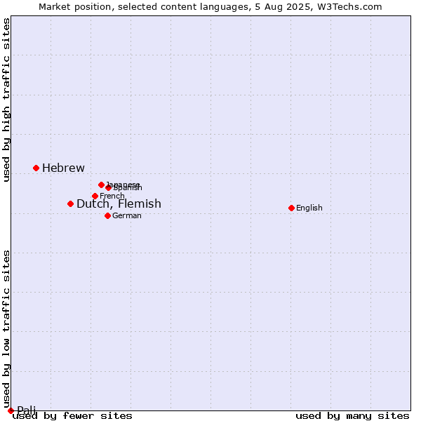 Market position of Dutch, Flemish vs. Hebrew vs. Pali