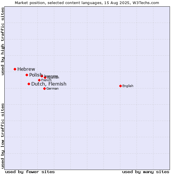 Market position of Dutch, Flemish vs. Polish vs. Hebrew