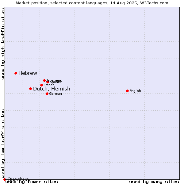 Market position of Dutch, Flemish vs. Hebrew vs. Quechua