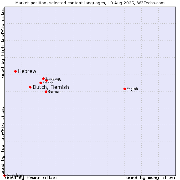 Market position of Dutch, Flemish vs. Hebrew vs. Sicilian