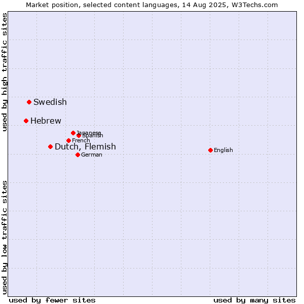 Market position of Dutch, Flemish vs. Swedish vs. Hebrew