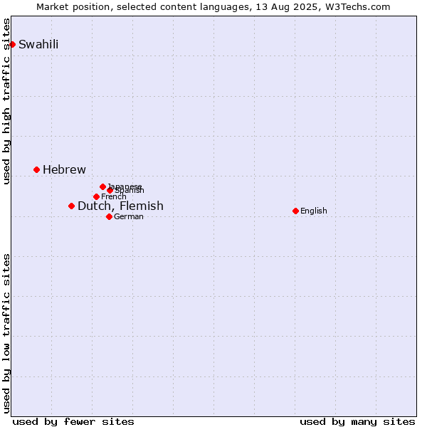 Market position of Dutch, Flemish vs. Hebrew vs. Swahili