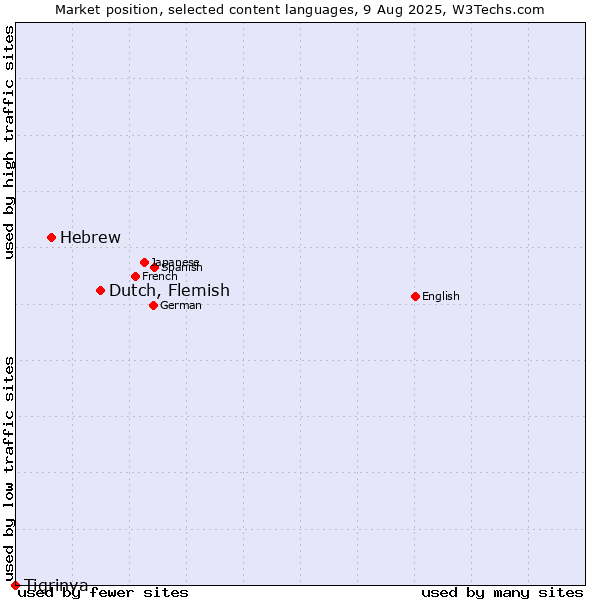 Market position of Dutch, Flemish vs. Hebrew vs. Tigrinya