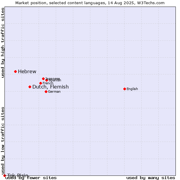 Market position of Dutch, Flemish vs. Hebrew vs. Tok Pisin