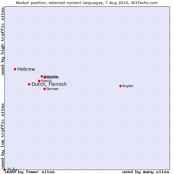 Market position of Dutch, Flemish vs. Hebrew vs. Zulu