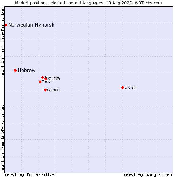 Market position of Hebrew vs. Norwegian Nynorsk