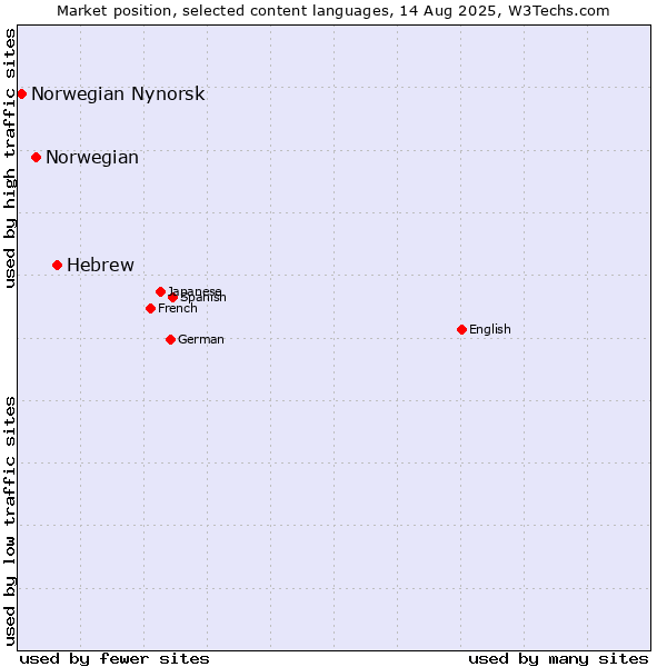 Market position of Hebrew vs. Norwegian vs. Norwegian Nynorsk