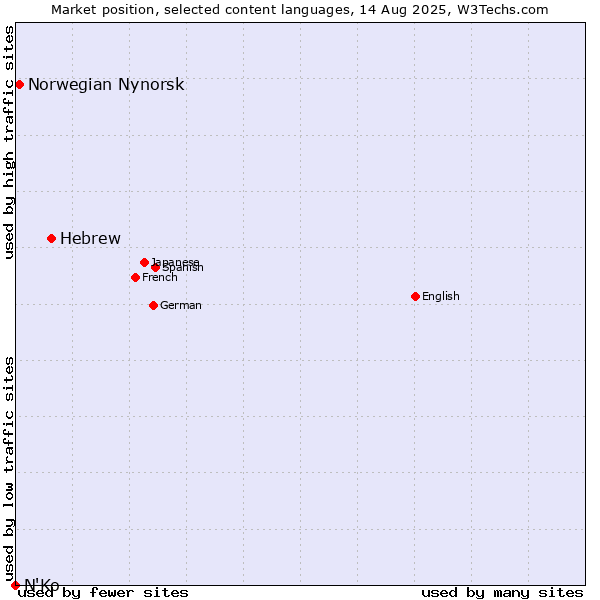 Market position of Hebrew vs. Norwegian Nynorsk vs. N'Ko