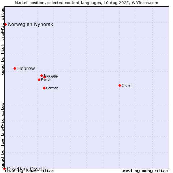 Market position of Hebrew vs. Norwegian Nynorsk vs. Ossetian, Ossetic