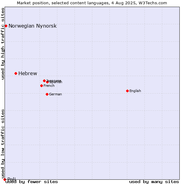 Market position of Hebrew vs. Norwegian Nynorsk vs. Pali