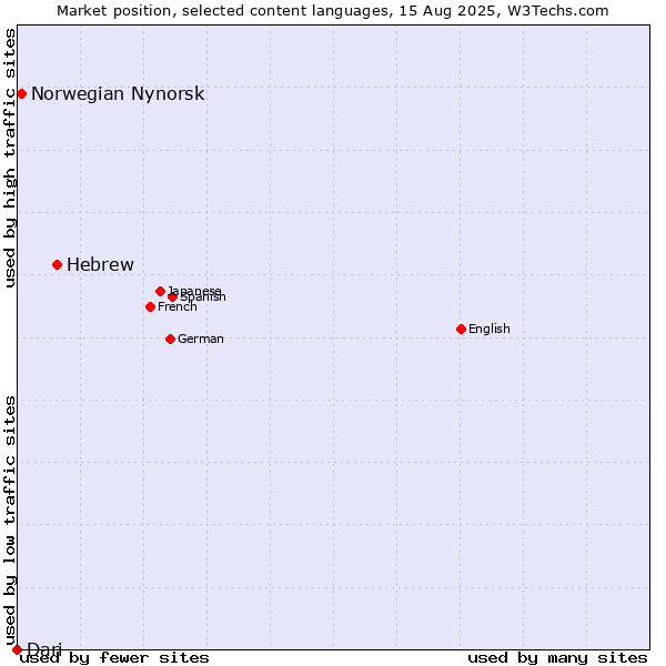 Market position of Hebrew vs. Norwegian Nynorsk vs. Dari