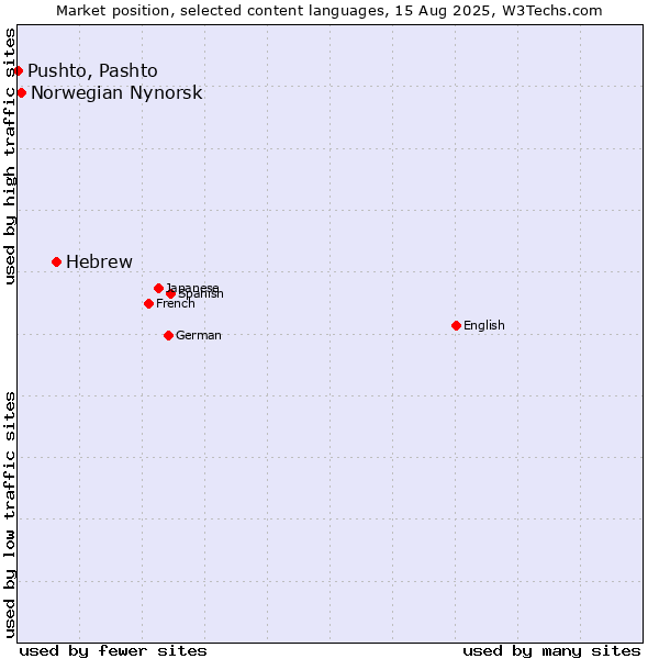 Market position of Hebrew vs. Norwegian Nynorsk vs. Pushto, Pashto