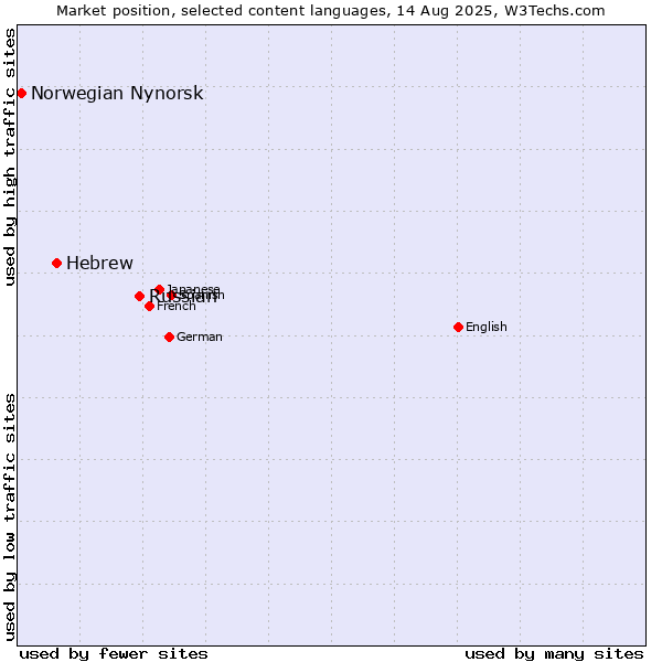 Market position of Russian vs. Hebrew vs. Norwegian Nynorsk