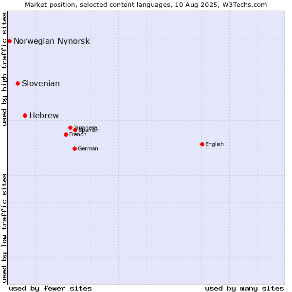 Market position of Hebrew vs. Slovenian vs. Norwegian Nynorsk
