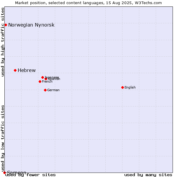 Market position of Hebrew vs. Norwegian Nynorsk vs. Samoan