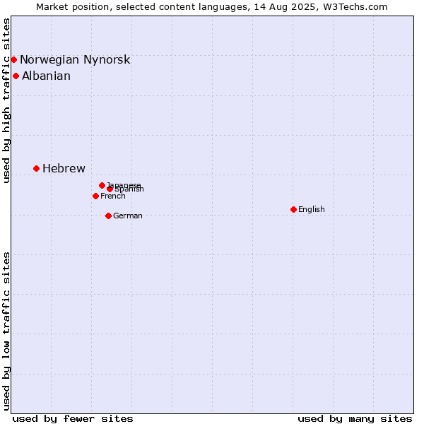 Market position of Hebrew vs. Albanian vs. Norwegian Nynorsk