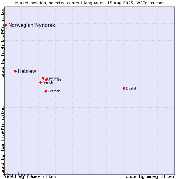 Market position of Hebrew vs. Norwegian Nynorsk vs. Sundanese