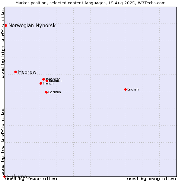 Market position of Hebrew vs. Norwegian Nynorsk vs. Sukuma