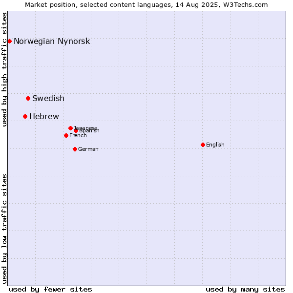 Market position of Swedish vs. Hebrew vs. Norwegian Nynorsk