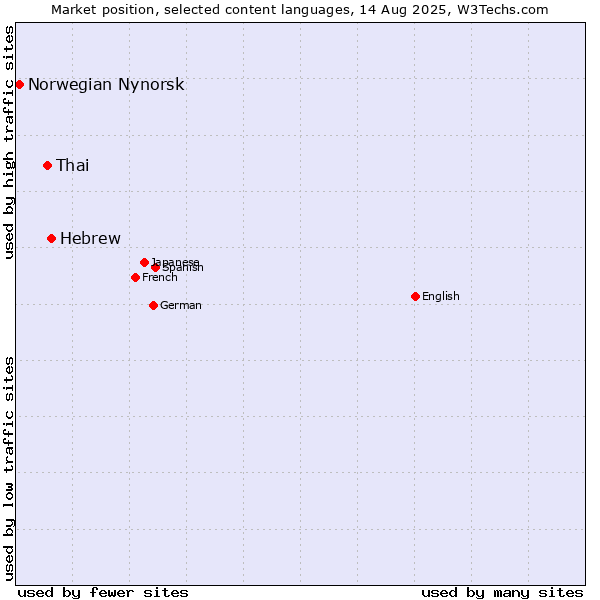 Market position of Hebrew vs. Thai vs. Norwegian Nynorsk
