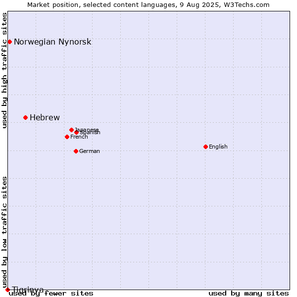 Market position of Hebrew vs. Norwegian Nynorsk vs. Tigrinya