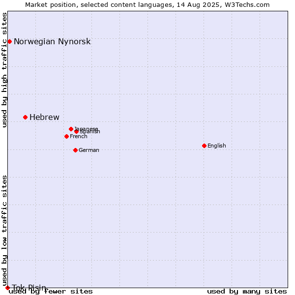 Market position of Hebrew vs. Norwegian Nynorsk vs. Tok Pisin