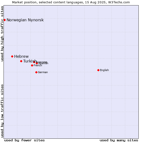 Market position of Turkish vs. Hebrew vs. Norwegian Nynorsk