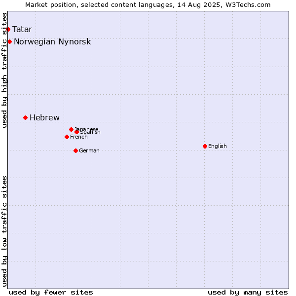 Market position of Hebrew vs. Norwegian Nynorsk vs. Tatar