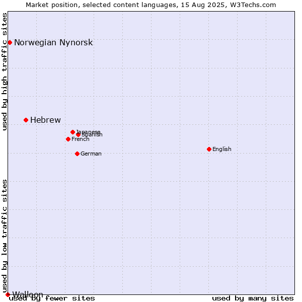 Market position of Hebrew vs. Norwegian Nynorsk vs. Walloon