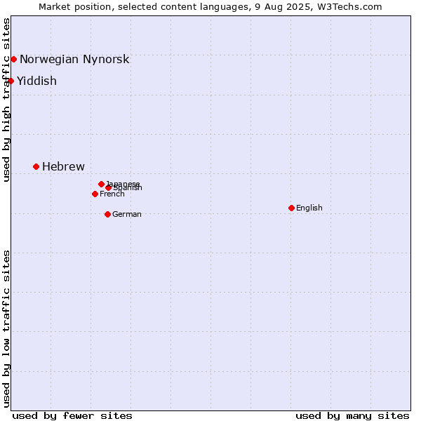 Market position of Hebrew vs. Norwegian Nynorsk vs. Yiddish
