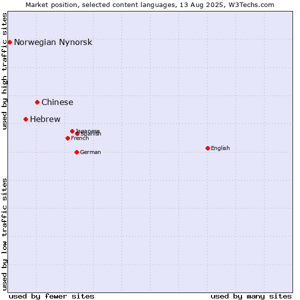 Market position of Chinese vs. Hebrew vs. Norwegian Nynorsk