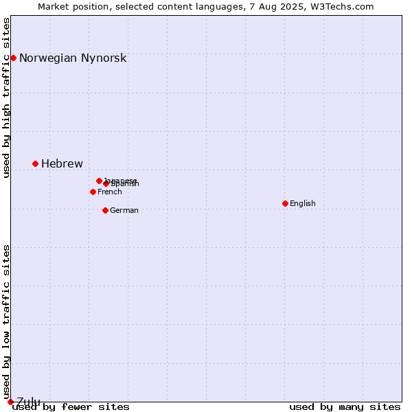 Market position of Hebrew vs. Norwegian Nynorsk vs. Zulu